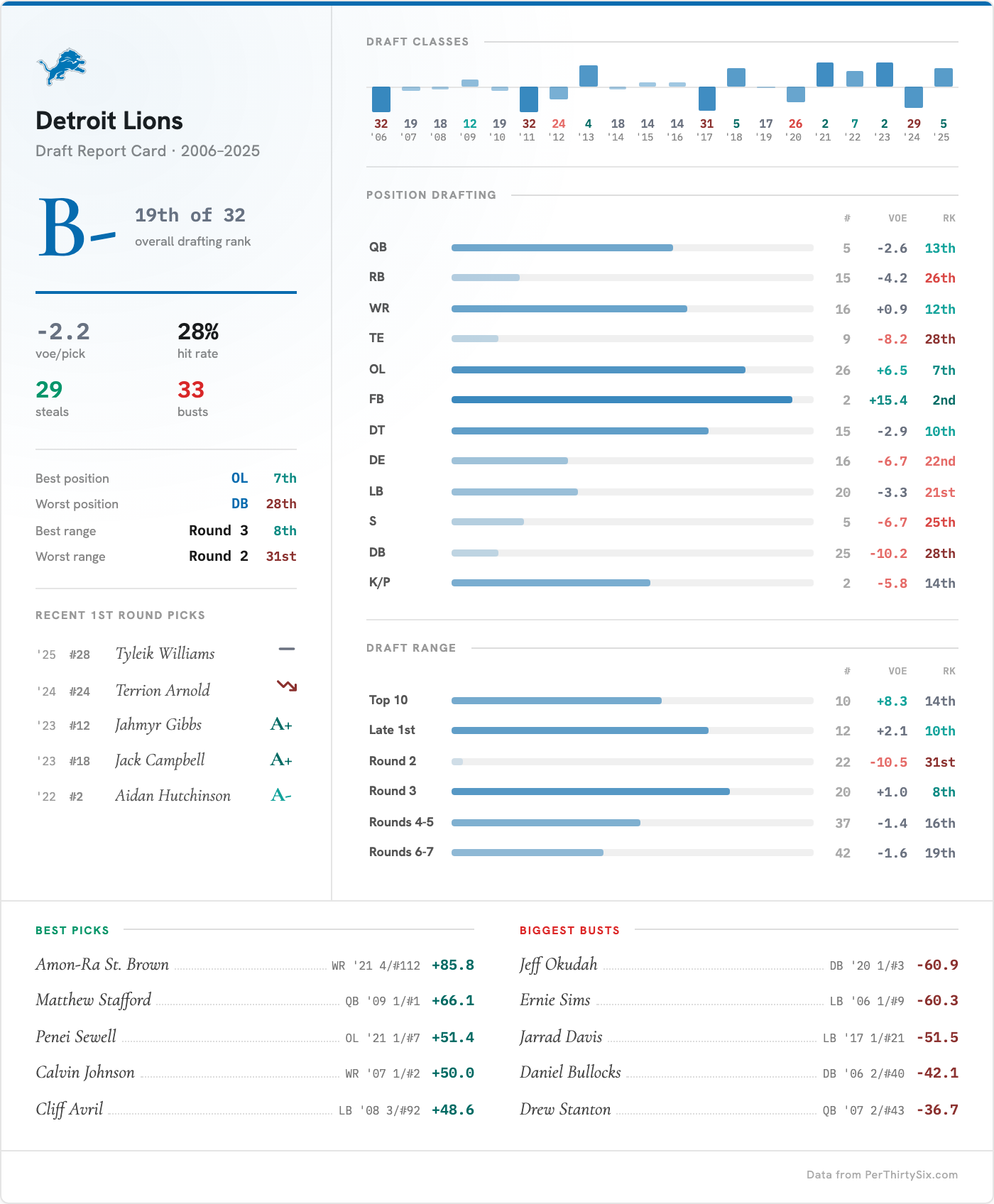 Detroit Lions Draft Report Card